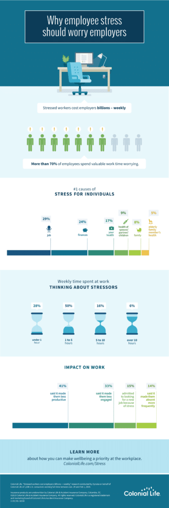 employee stress, stress, workplace stress, worrying, wellness, well being, Colonial Life, infographic