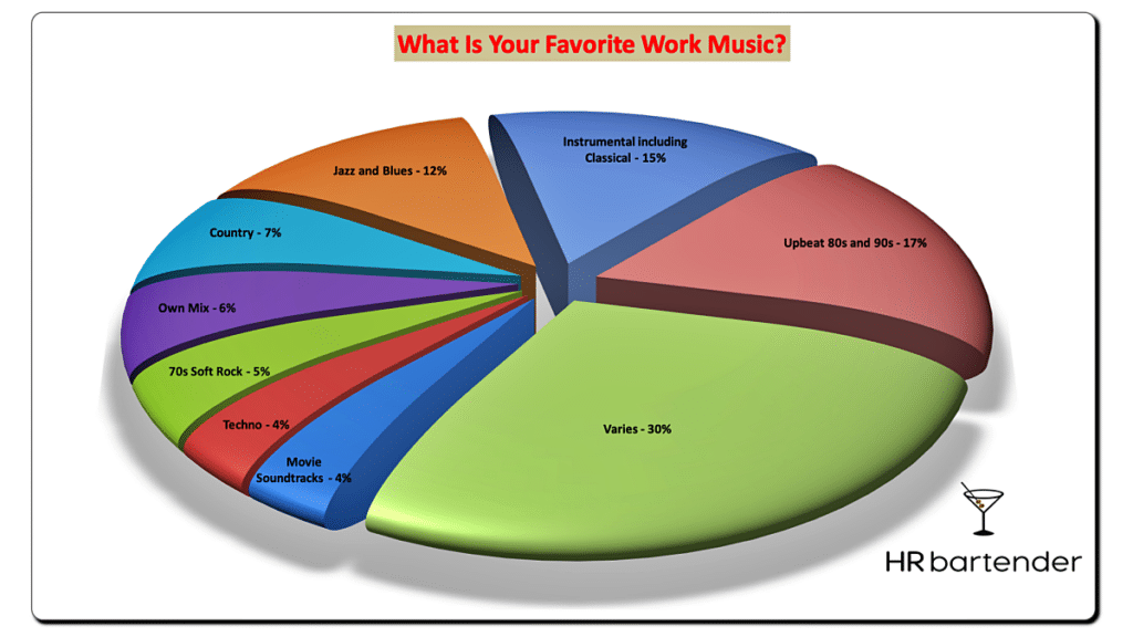 poll results pie chart showing favorite music genres for employees at work