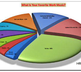 Employees Love to Listen to Music While They Work [POLL RESULTS]