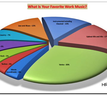 Employees Love to Listen to Music While They Work [POLL RESULTS]