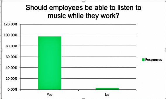poll results chart showing employees should be allowed to listen to music at work