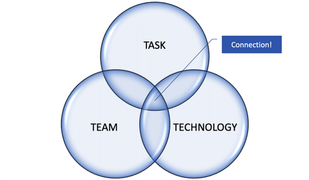 venn diagram showing task team technology crossing to form the connected workplace