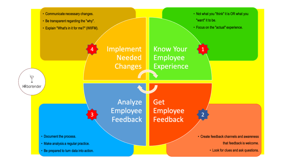 graphic chart four steps for creating a support driven company culture