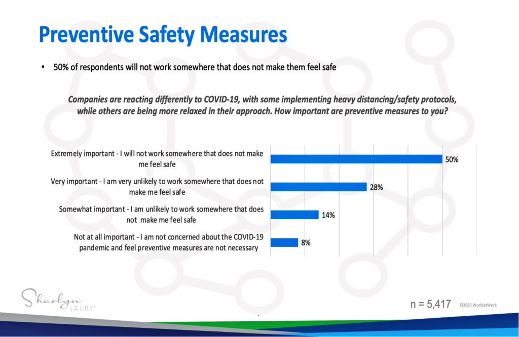 WorldatWork Preventative Safety Measures chart