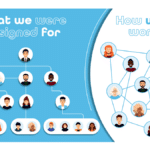 Rapid Teams organizational image showing how their program was designed for employee engagement and how it works