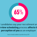 Recruitment information showing effects of interview scheduling on hiring
