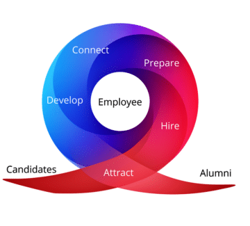 The Employee Lifecycle Has Not Changed But the Employee Experience Needs To