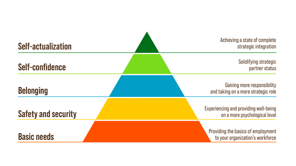 Maslow hierarchy of need for HR professionals from Paycom