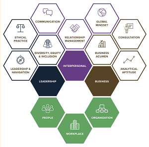 HR Competencies from SHRM 2022