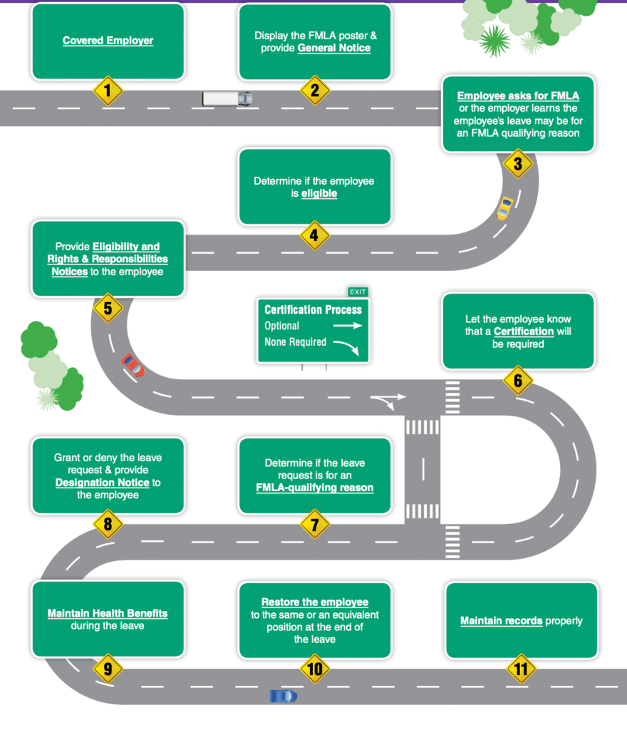 COVID FMLA roadmap steps for employers