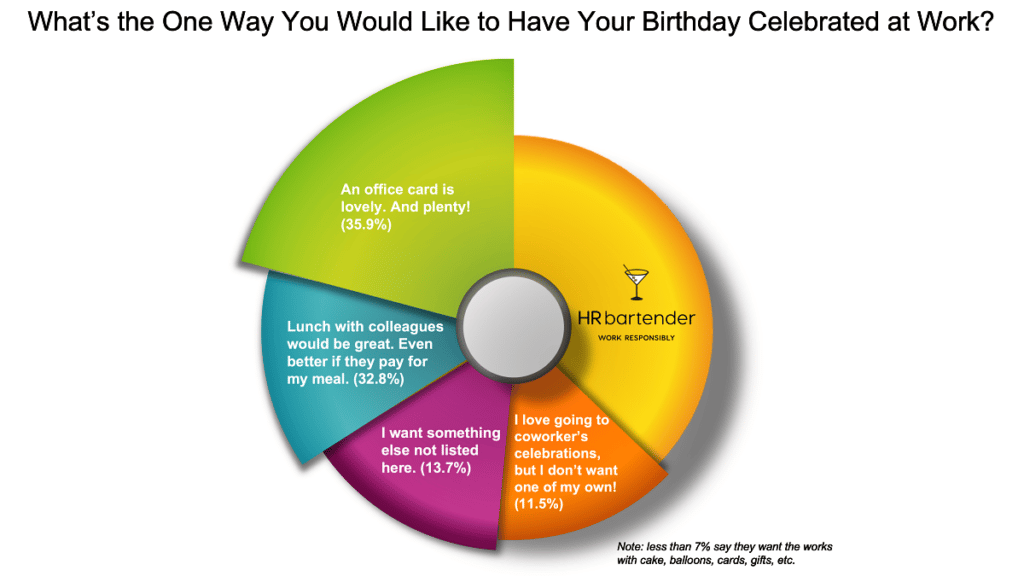 employee birthday celebrations graph of HR Bartender poll results