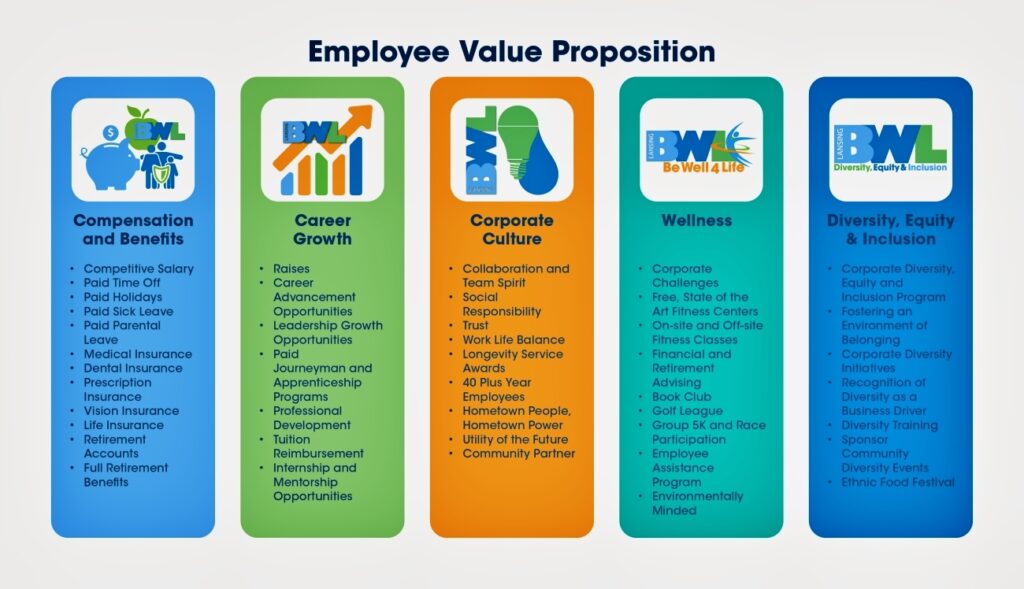 graphic components of Employee Value Proposition EVP