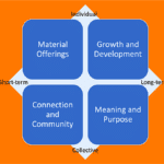 graphic representation of employee value proposition EVP
