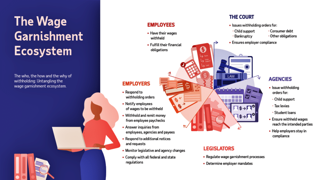 graphic drawing illustrating the wage garnishment process