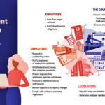 graphic drawing illustrating the wage garnishment process