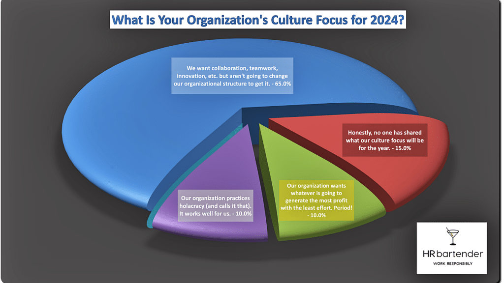 chart of organizational culture focus relative to holacracy