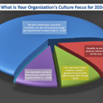 chart of organizational culture focus relative to holacracy