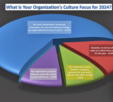 Organizational Culture: Do the Work to Get the Benefits [POLL RESULTS]